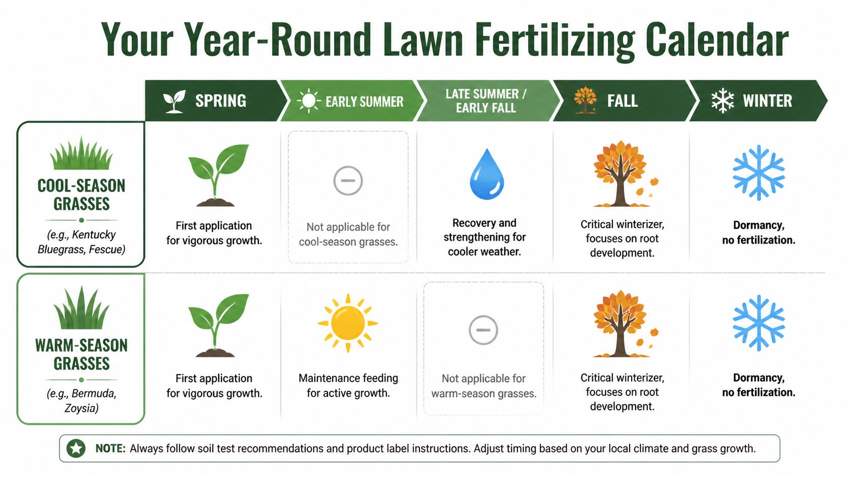 A year-round lawn fertilizing calendar chart comparing care schedules for cool-season and warm-season grass varieties.