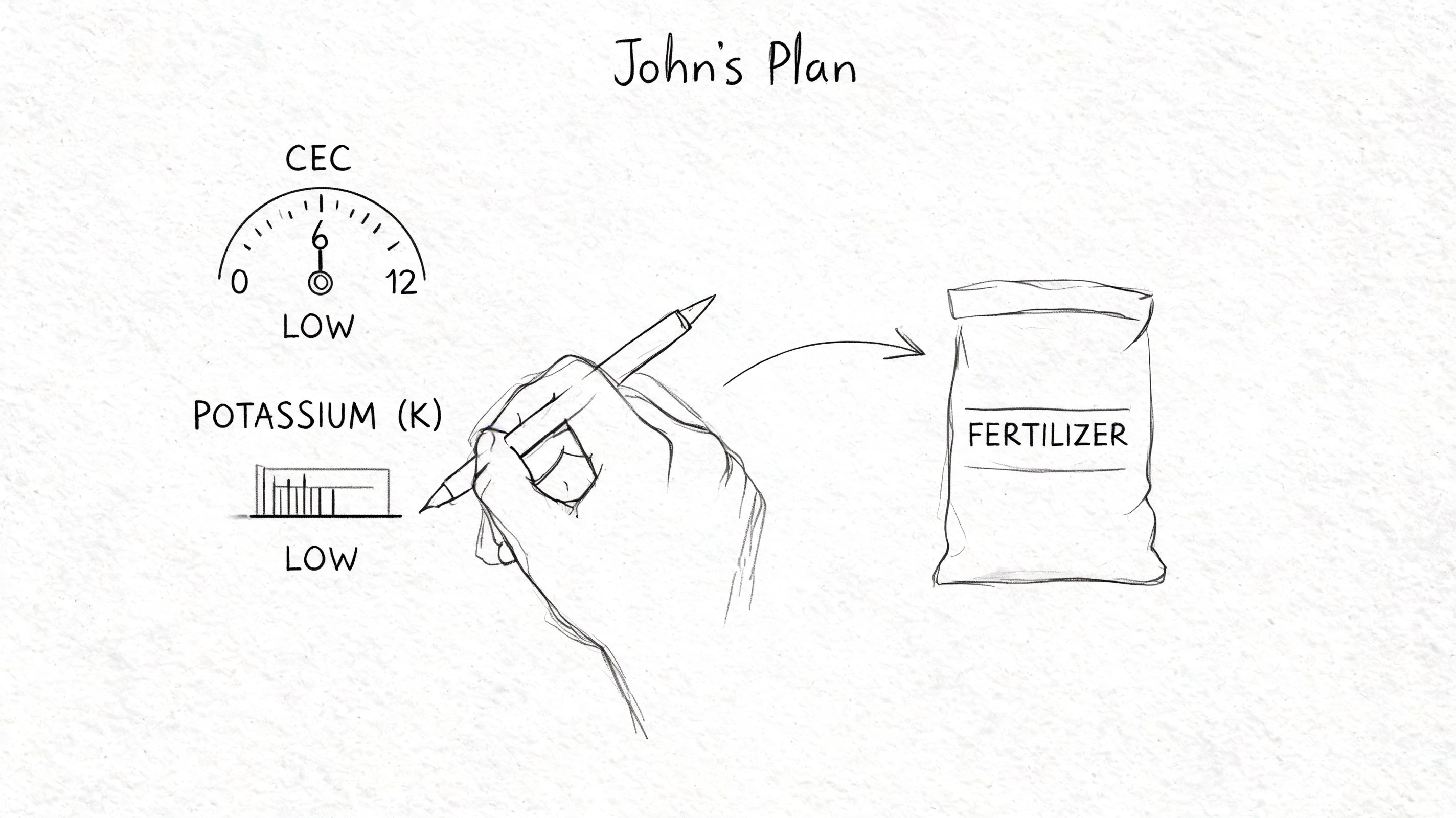 A hand holding a pen planning to use fertilizer to address low CEC and potassium soil levels.
